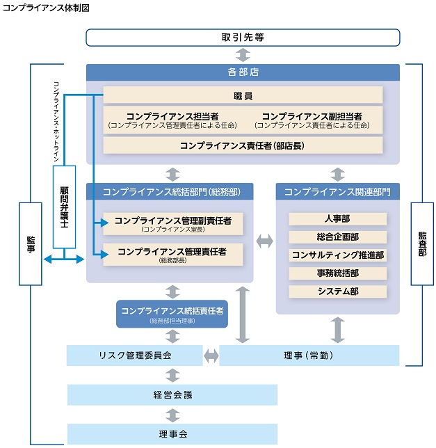 コンプライアンス体制図