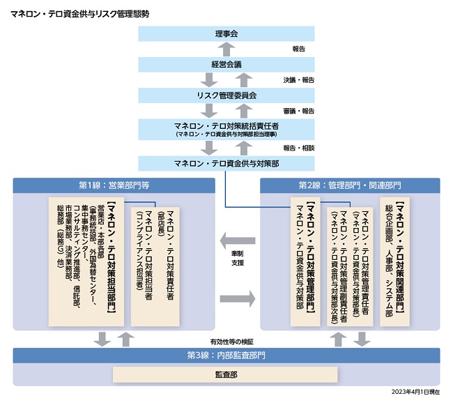 マネー・ローンダリングおよびテロ資金供与対策