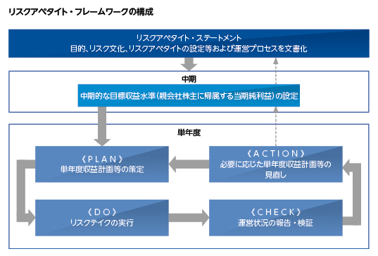 リスクアペタイト・フレームワークの構成