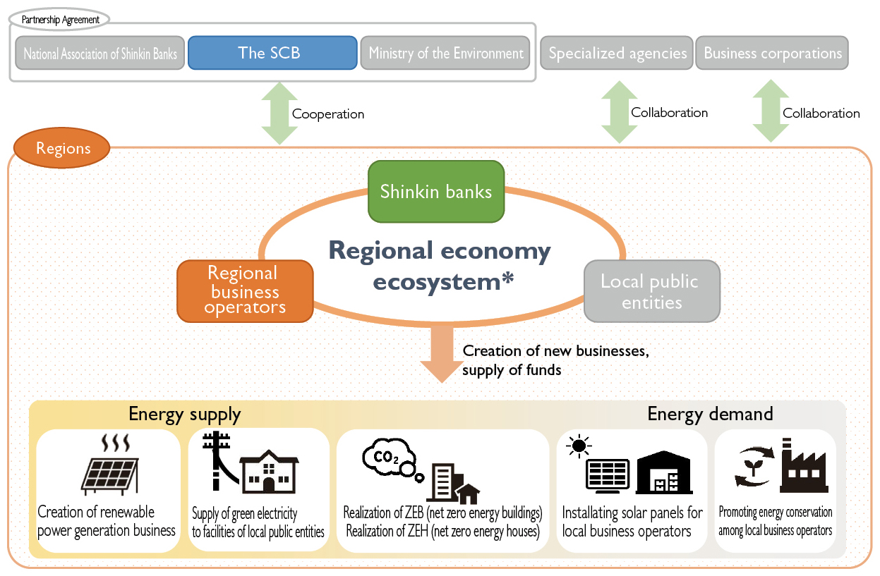 Regional economy ecosystem