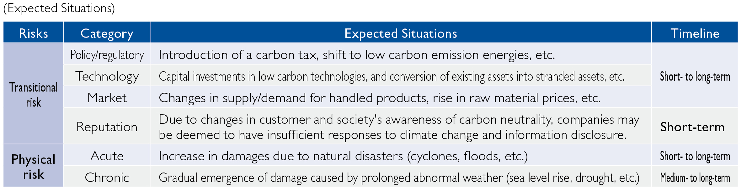 Outlook of the world in the 1.5℃ scenario