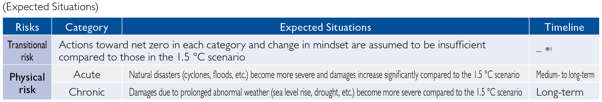 Outlook of the world in the 4℃ scenario