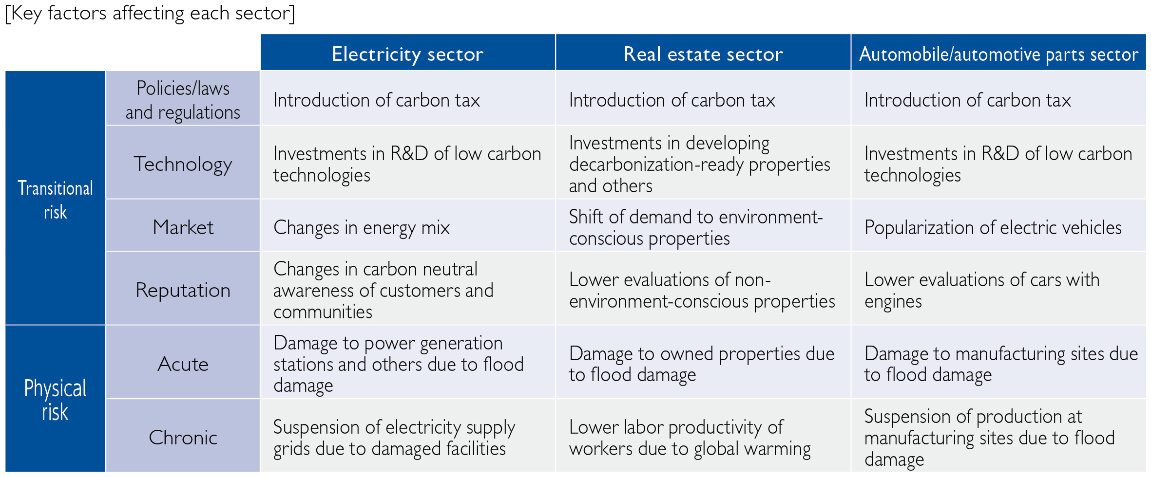 Important Elements That Impact  Each Sector