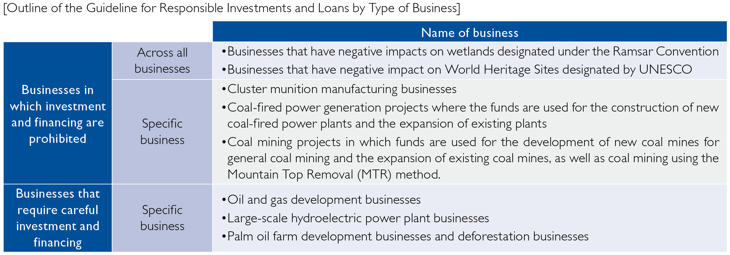 Amount of ESG investments and loans executed