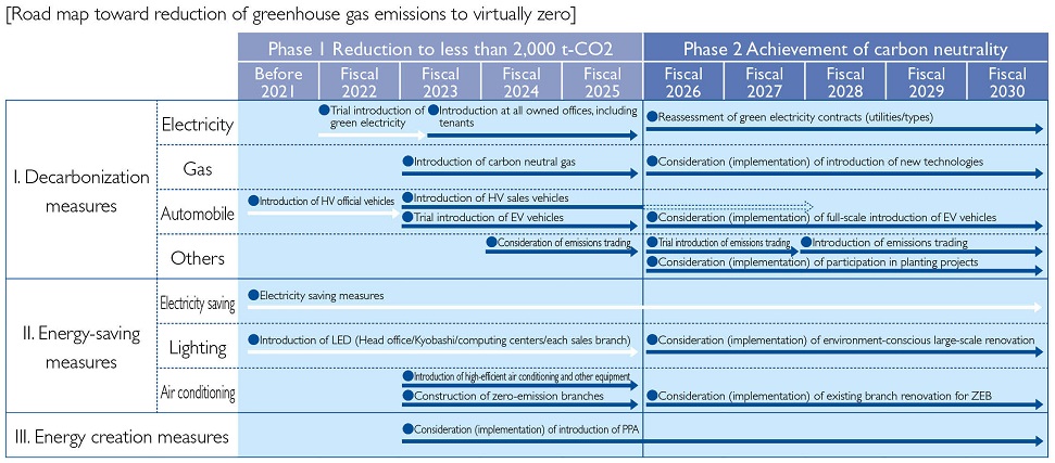 Road map toward reduction of greenhouse gas emissions to virtually zero