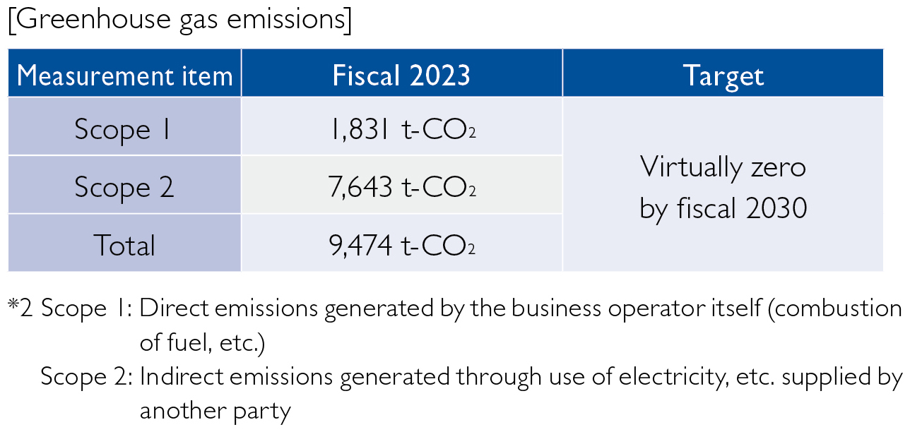 Road map toward reduction of greenhouse gas emissions to virtually zero