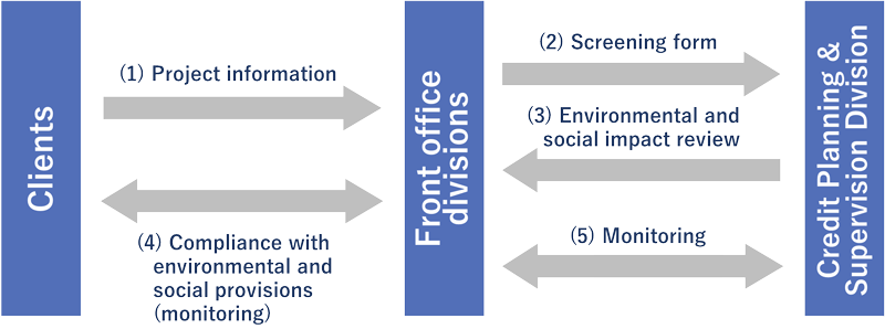 Implementation framework and processes