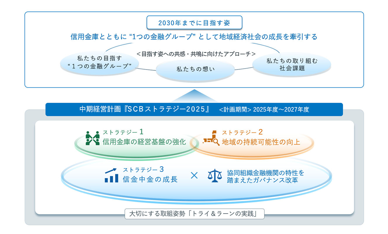 信金中央金庫の中期経営計画『SCBストラテジー2025』 の全体像。計画期間は2025年度から2027年度。2030年までに目指す姿は、信用金庫とともに“1つの金融グループ”として地域経済社会の成長を牽引する。実現のための3つのストラテジー（信用金庫の経営基盤の強化、地域の持続可能性の向上、信金中金の成長と共同組織金融機関の特性を踏まえたガバナンス改革）を掲げている図。