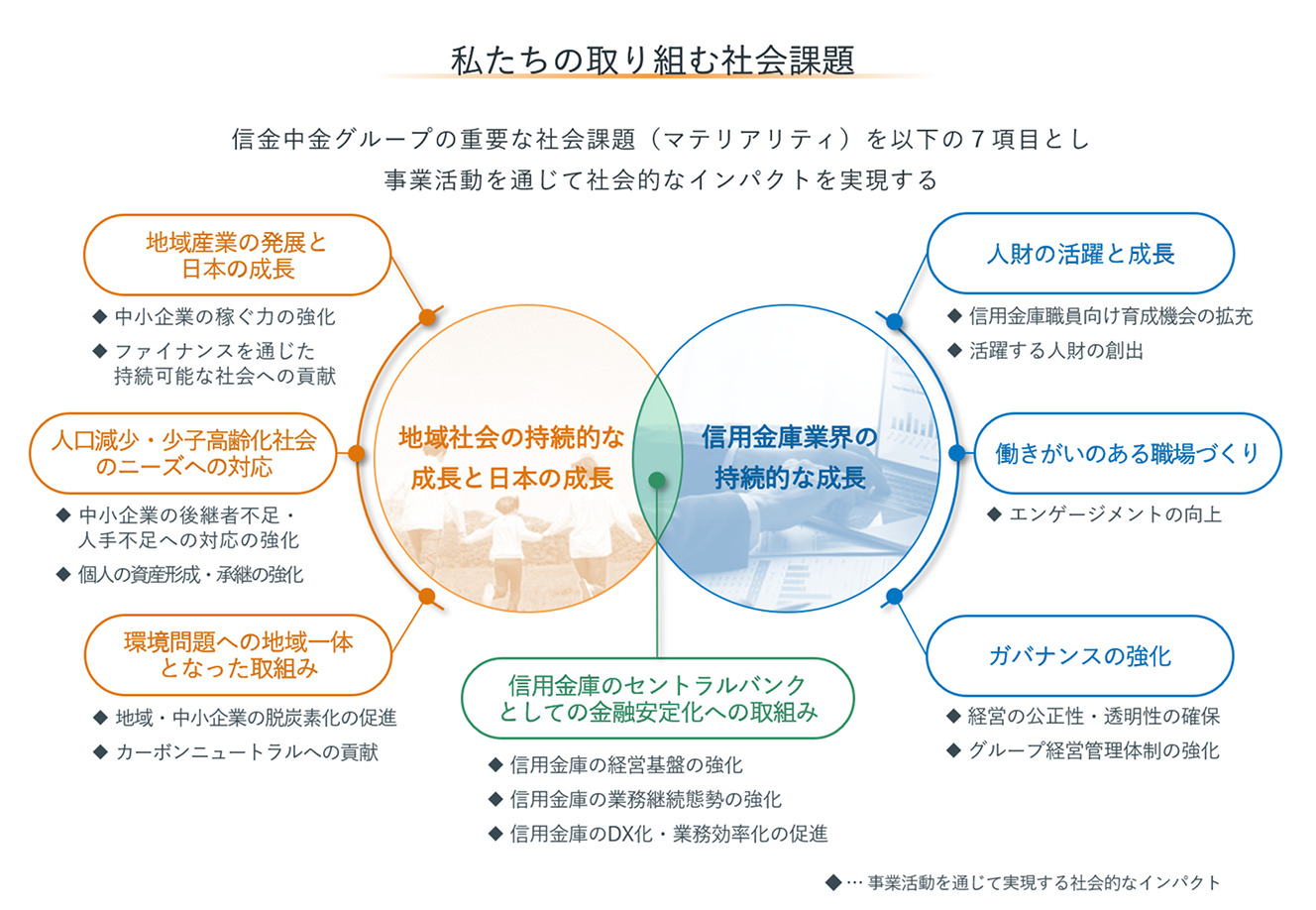 信金中金グループの重要な社会課題（マテリアリティ）を7項目とし、事業活動を通じて社会的なインパクトを実現する。地域産業の発展と日本の成長、人口減少・少子高齢化社会のニーズへの対応、環境問題への地域一体となった取組み、信用金庫のセントラルバンクとしての金融安定化への取組み、人財の活躍と成長、働きがいのある職場づくり、ガバナンスの強化などが記載されている。これらの社会課題への取り組みを通じて、地域社会の持続的な成長と日本の成長と信用金庫業界の持続的な成長を実現する。