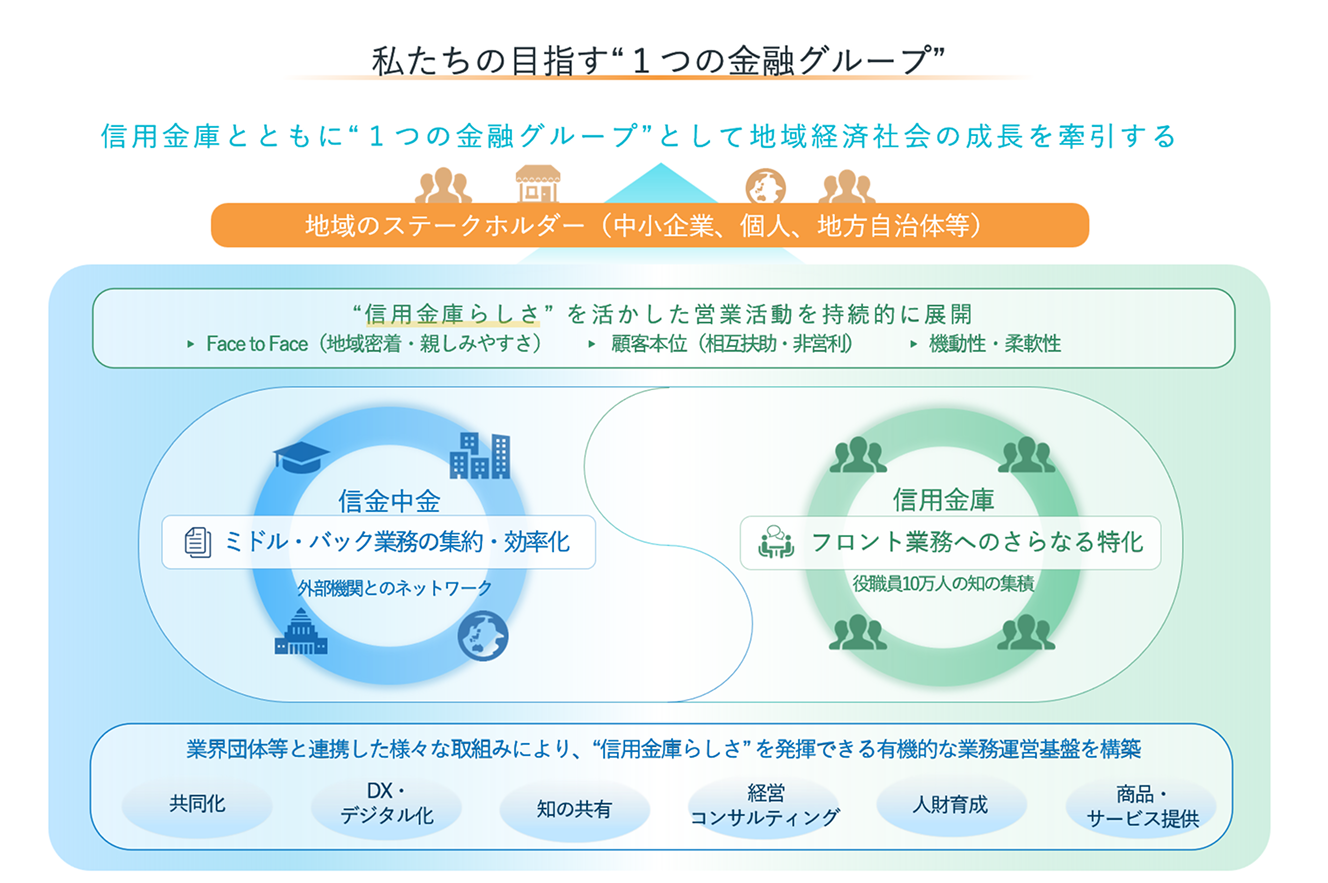 私たちの目指す1つの金融グループ。信用金庫とともに1つの金融グループとして地域経済社会の成長を牽引する。信金中金は外部機関とのネットワークによりミドル・バック業務の集約・効率化を行う。信用金庫は役職員10万人の知の集積によりフロント業務のさらなる特化を行う。業界団体と連携した様々な取り組みにより、信用金庫らしさを発揮できる有機的な業務運営基盤を構築する。