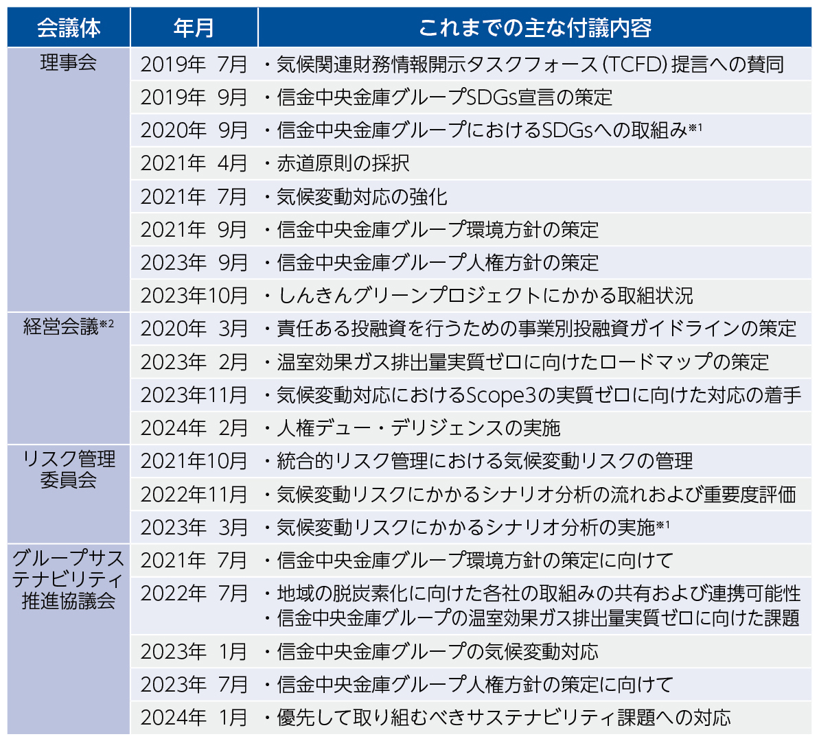 ガバナンス