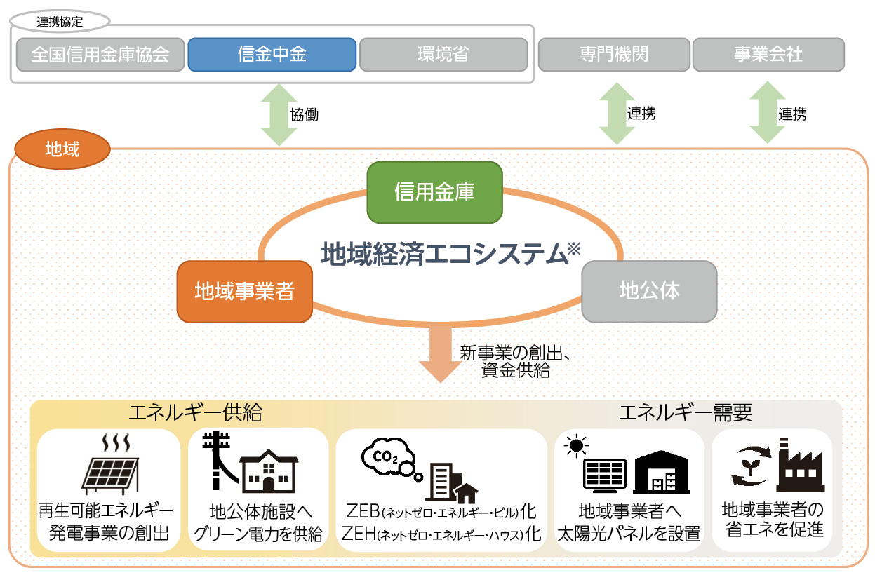 地域経済エコシステム