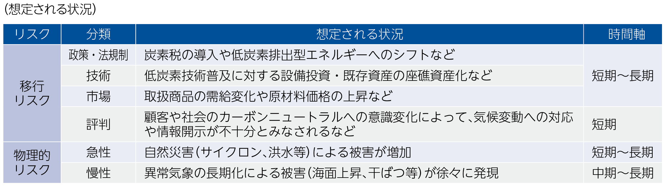 想定される状況をリスクの種類、分類、時間軸で示した表。 炭素税の導入や低炭素排出型エネルギーへのシフトなど 移行リスク 政策・法規制 短期～長期 低炭素技術普及に対する設備投資・既存資産の座礁資産化など 移行リスク 技術 短期～長期 取扱商品の需給変化や原材料価格の上昇など 移行リスク 市場 短期～長期 顧客や社会のカーボンニュートラルへの意識変化によって、気候変動への対応や情報開示が不十分とみなされるなど 移行リスク 評判 短期 自然災害（サイクロン、洪水等）による被害が増加 物理的リスク 急性 短期～長期 異常気象の長期化による被害（海面上昇、干ばつ等）が徐々に発現 物理的リスク 慢性 中期～長期