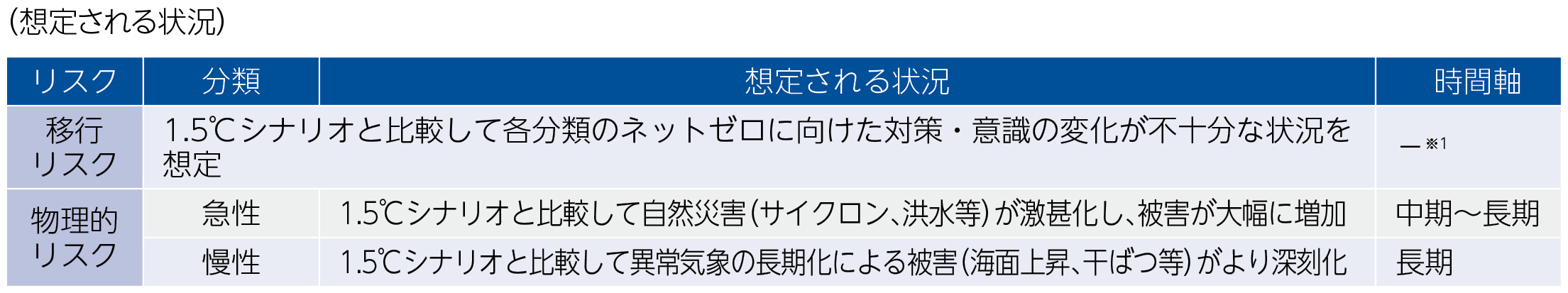 気候変動リスクのシナリオ+4℃の世界観