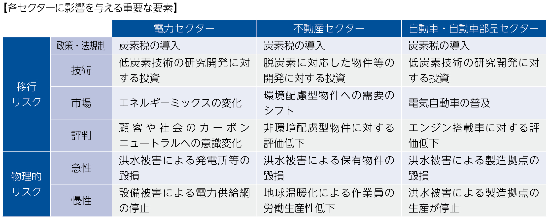 各セクターに影響を及ぼす重要な要素