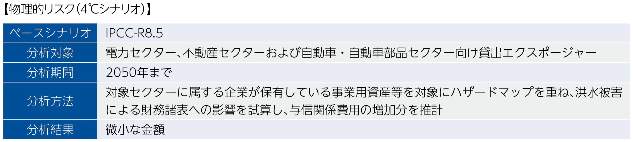 重要セクターの物理的リスク