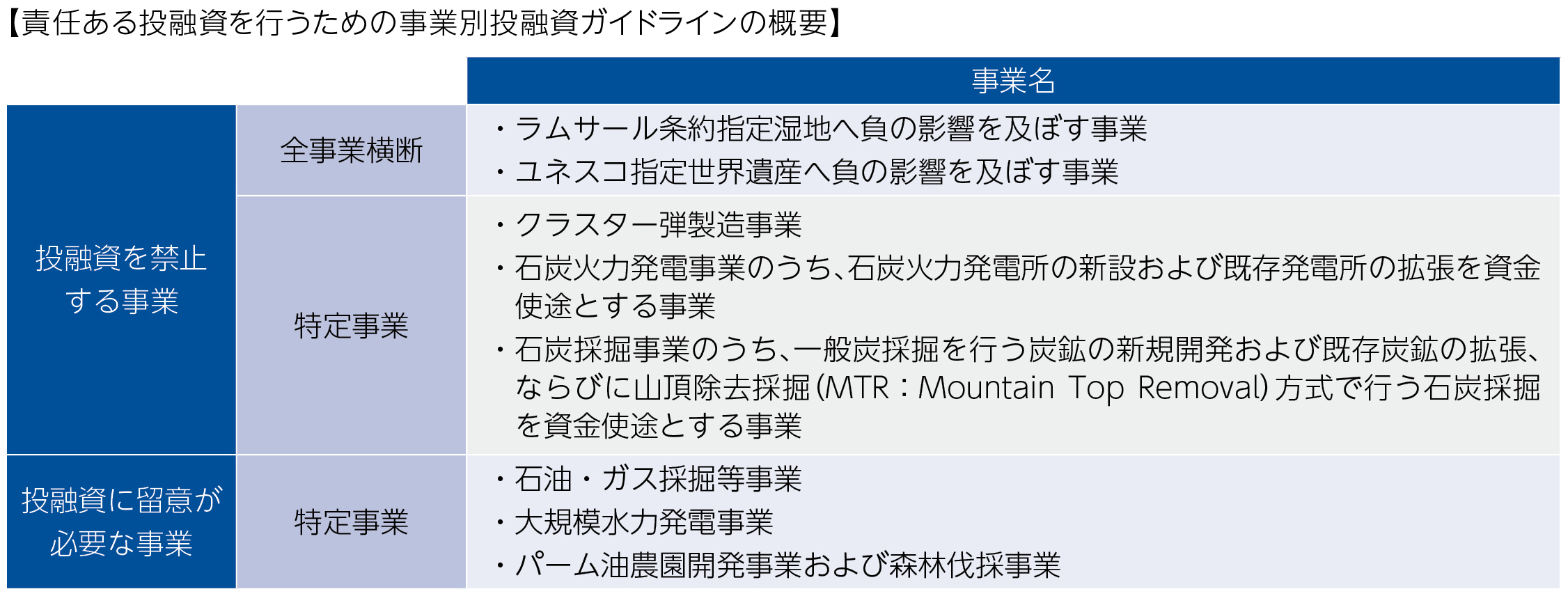 ESG投融資の実行額