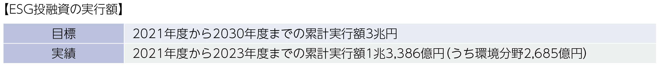 石炭火力発電所の建設を資金使途とする投融資の残高