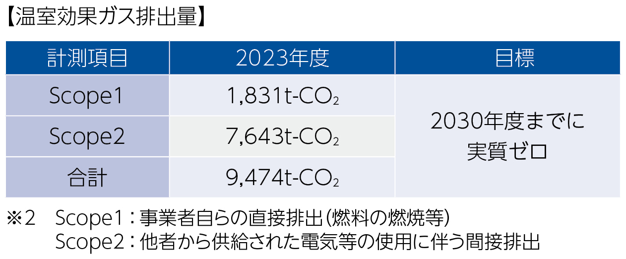 温室効果ガス排出量実質ゼロに向けたロードマップ