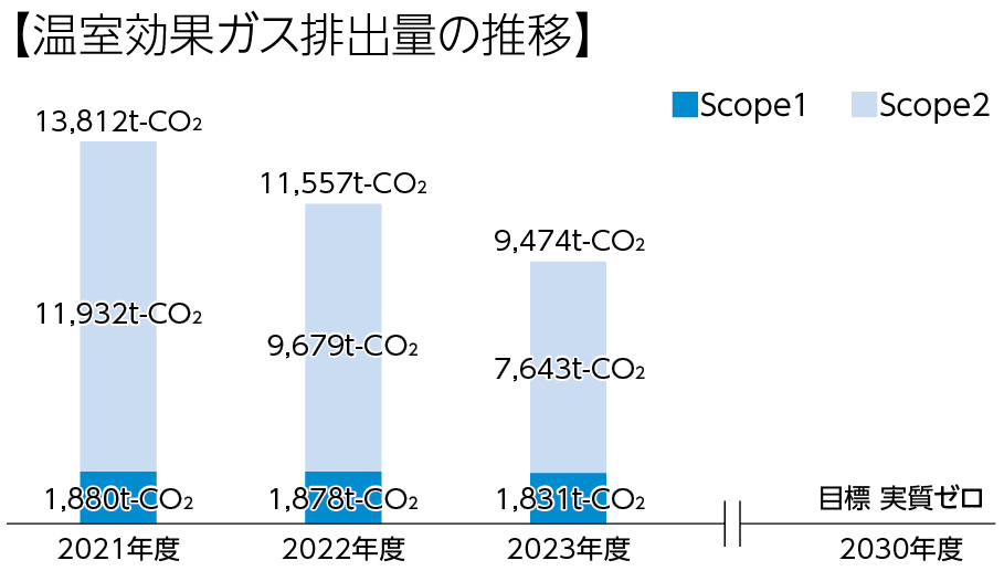 電力使用量