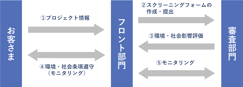 赤道原則への実施体制