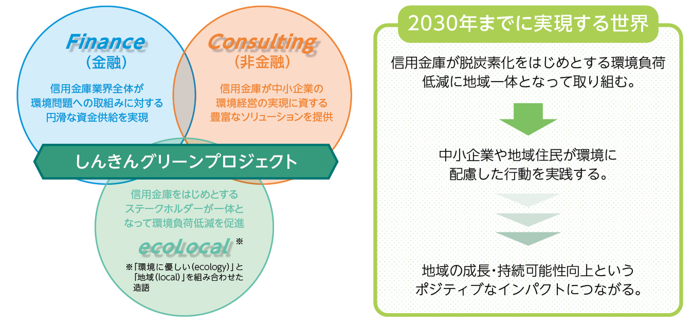 左は3つの円で示す「Finance（金融）」と「Consulting（非金融）」と地域連携を核にした「しんきんグリーンプロジェクト」。右の枠で「2030年までに実現する世界」として、信金業界が一体となり環境・社会課題に取り組み、中小企業や地域住民の行動変容を促し、地域の成長・持続可能性というポジティブインパクトを生むことを掲げる。