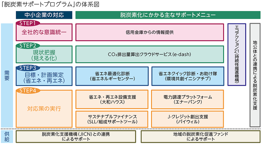 「 脱炭素サポートプログラム」の体系図。中小企業の脱炭素対応を4段階で整理：①全社的な意識統一、②現状把握（CO₂排出量見える化：e-dash）、③目標・計画・診断（省エネ最適化診断、クイック診断・訪問助言、環境計測・モニタリング）、④対策の実行（省エネ・再エネ導入支援、電力調達プラットフォーム、サステナブルファイナンス〈SLL等〉、J-クレジット創出支援〈バイオマス等〉）。需要側と供給側を並行に示し、JICN連携や地域脱炭素化促進ファンド、自治体連携・普及啓発（エコアクション21等）を基盤として支える構成。
