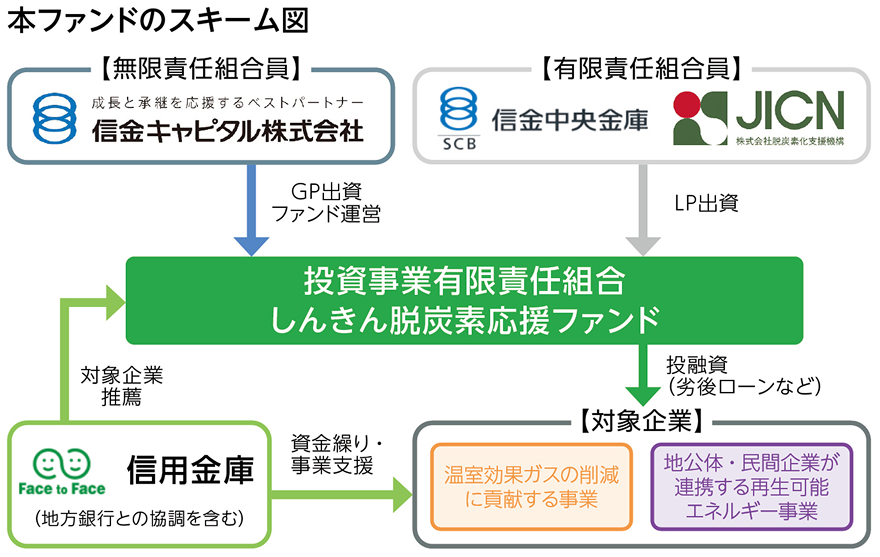 上部に無限責任組合員（GP）＝信金キャピタル、有限責任組合員（LP）＝信金中央金庫・JICN。中央に「投資事業有限責任組合 しんきん脱炭素応援ファンド」。左で信用金庫が対象企業の推薦・創出支援、右で対象企業に投資（劣後ローンなど）。対象は「温室効果ガス削減に資する事業」や「自治体・民間の再エネ事業」。