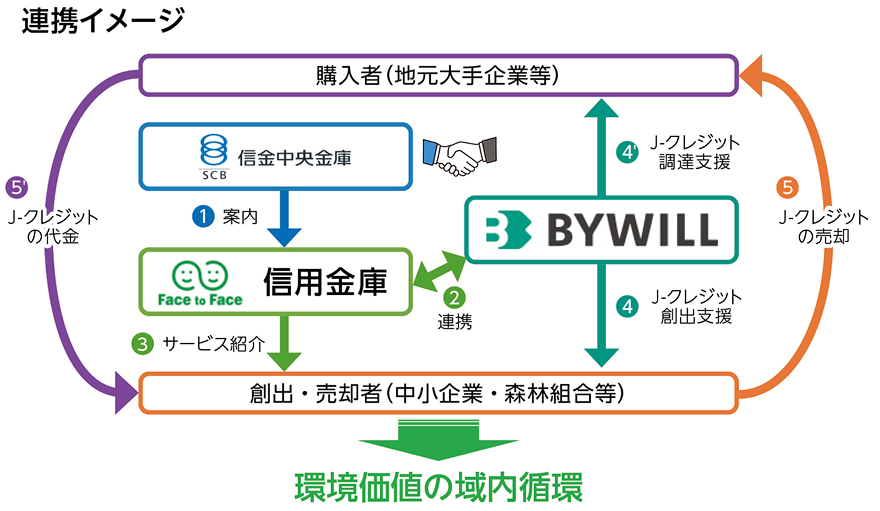 信用金庫が①案内・③サービス紹介を行い、BYWILLと②連携。創出・売り手（中小企業・森林組合等）にはJ-クレジット創出支援、購入者（地元大手企業等）には調達支援を実施。右回りの矢印でJ-クレジットの売却、左回りで代金の還流を表し、「環境価値の域内循環」を強調。