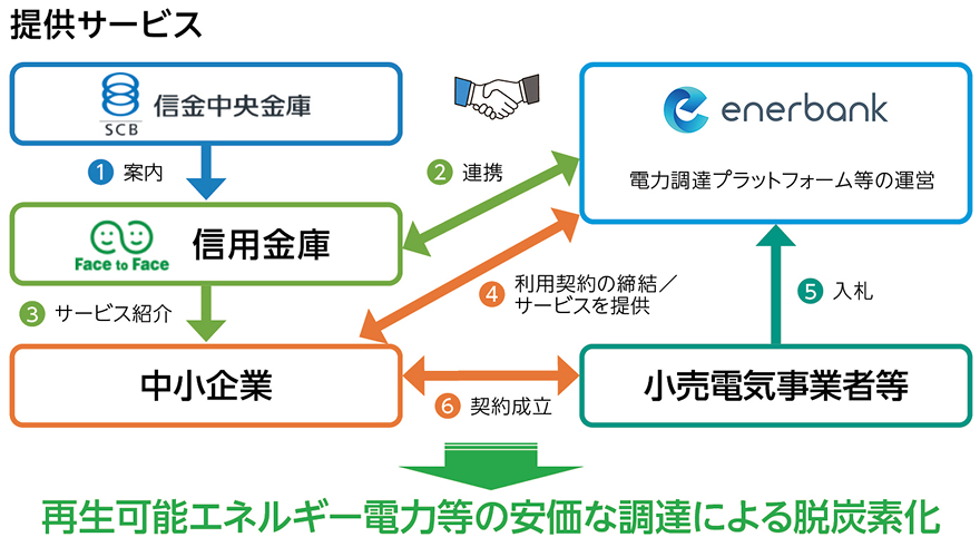 信用金庫が①案内・③サービス紹介、enerbankが電力調達プラットフォームを運営し②連携。小売電気事業者が⑤入札し、中小企業と⑥契約成立。④では利用契約の締結やサービス提供が行われ、「再生可能エネルギー電力等の安価な調達による脱炭素化」を目的とする。