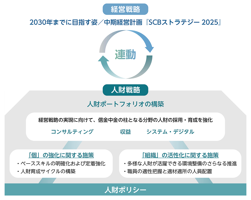 経営戦略と人財戦略の連動を示す図。「SCBストラテジー2025」に基づき、経営戦略の実現に向けた人財ポートフォリオ構築を説明。コンサルティング・収益・システム・デジタル分野の人財強化を中心に、「個の強化」と「組織の活性化」に関する施策が整理されている。例えば、スキル明確化、人財育成サイクル、適材適所の配置、多様な人財が活躍できる環境整備などが挙げられている。