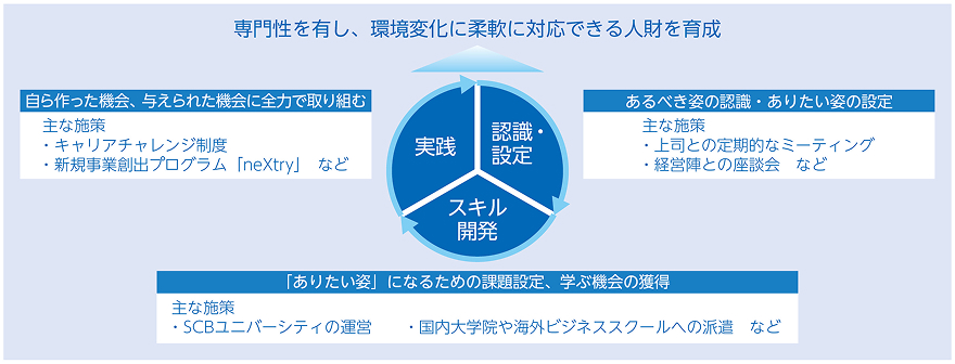 「専門性を有し、環境変化に柔軟に対応できる人財を育成」という方針を示す図。中央に「実践」「認識・設定」「スキル開発」の3要素が循環する円形図があり、それぞれに対応した施策として、「キャリアチャレンジ制度」「新規事業創出プログラム neXtry」「上司との定期的なミーティング」「経営陣との座談会」「SCBユニバーシティ」「国内外大学院・ビジネススクール派遣」などが記載されている。
