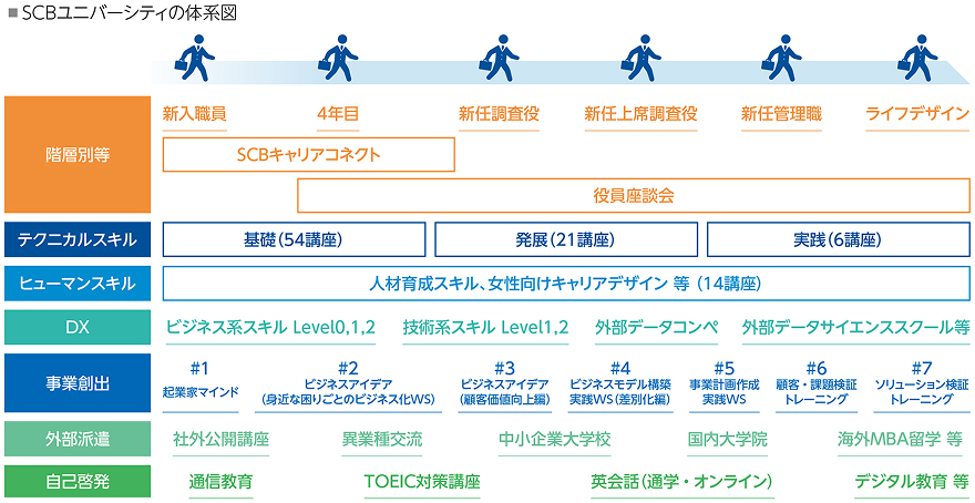 SCBユニバーシティの体系図。新入職員から管理職・ライフデザインまでのキャリア段階ごとに、テクニカルスキル、ヒューマンスキル、DX、事業創出、外部派遣、自己啓発などのカテゴリに分けた教育内容が整理されている。基礎・発展・実践の講座体系や、ビジネススキルLevel0〜2、データサイエンス、MBA留学、通信教育、TOEIC対策講座などの学習機会が示されている。