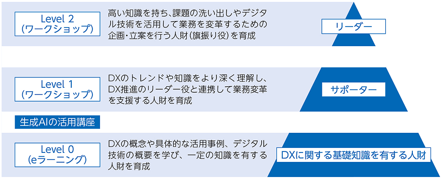 DX人財育成の段階を示すピラミッド図。下から上に「Level0（eラーニング）」「Level1（ワークショップ）」「Level2（ワークショップ）」と段階があり、DX基礎知識を有する人財、DX推進を支援するサポーター、業務変革を企画・推進するリーダーを育成する構成。生成AI活用講座も位置付けられ、DXとAIを活用した人財育成体系を示している。