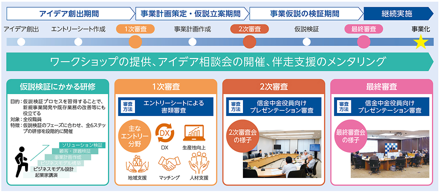 新規事業創出プログラムの流れを示す図。アイデア創出から事業化までのステップを「アイデア創出期間」「事業計画策定・仮説立案期間」「事業仮説の検証期間」「継続実施」に分け、1次審査・2次審査・最終審査を経て事業化に至るプロセスを説明している。ワークショップやアイデア相談会、メンタリングによる支援があり、仮説検証研修、DXや生産性向上などの分野別エントリー、信金中金役員によるプレゼン審査の様子などが紹介されている。