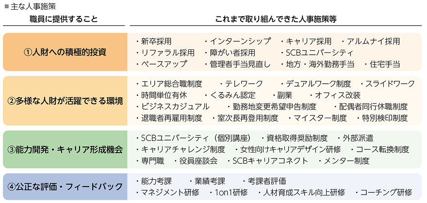 信金中金の主な人事施策一覧。職員に提供する取り組みを4分類で整理している。①人財への積極的投資（新卒・キャリア・障がい者・アルムナイ採用、SCBユニバーシティなど）②多様な人財が活躍できる環境（テレワーク、デュアルワーク、副業、くるみん認定など）③能力開発・キャリア形成機会（資格取得奨励、外部派遣、メンター制度など）④公正な評価・フィードバック（業績考課、1on1研修、人材育成スキル研修など）これまでに取り組んできた施策が右欄に一覧化されている。