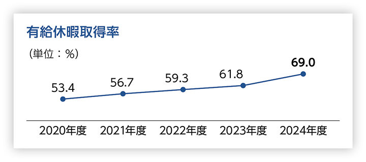 有給休暇取得率の推移を示す折れ線グラフ。2020年度53.4％、2021年度56.7％、2022年度59.3％、2023年度61.8％、2024年度69.0％と年々上昇している。