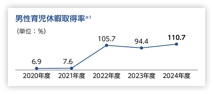 男性育児休暇取得率の推移を示す折れ線グラフ。2020年度6.9％、2021年度7.6％、2022年度105.7％、2023年度94.4％、2024年度110.7％。2022年度以降100％を超え、高い取得率を維持している。