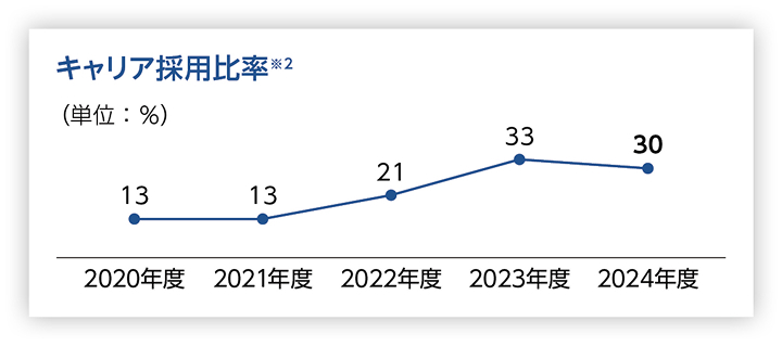 キャリア採用比率の推移を示す折れ線グラフ。2020年度13％、2021年度13％、2022年度21％、2023年度33％、2024年度30％。2020年度から上昇傾向にあり、直近ではやや減少している。