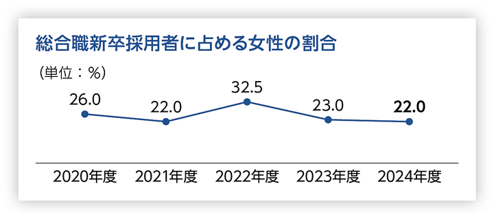 総合職新卒採用者に占める女性の割合の推移を示す折れ線グラフ。2020年度26.0％、2021年度22.0％、2022年度32.5％、2023年度23.0％、2024年度22.0％。2022年度に一時的に上昇したが、その後は減少傾向。