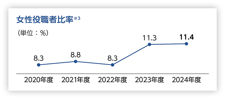 女性役職者比率の推移を示す折れ線グラフ。2020年度8.3％、2021年度8.8％、2022年度8.3％、2023年度11.3％、2024年度11.4％。2023年度以降、11％台に上昇している。