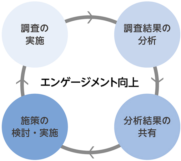 エンゲージメント向上に向けたPDCAサイクルと、組織風土の変革を説明する図。中央に「エンゲージメント向上」と書かれた円形のPDCA図があり、「調査の実施」「調査結果の分析」「分析結果の共有」「施策の検討・実施」の4工程が矢印で循環している。