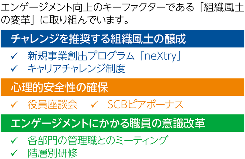 組織風土の変革の具体策として3項目が示されている。チャレンジを推奨する組織風土の醸成（新規事業創出プログラム「neXtry」、キャリアチャレンジ制度）心理的安全性の確保（役員座談会、SCBピアボーナス）エンゲージメントにかかる職員の意識改革（各部門の管理職とのミーティング、階層別研修）