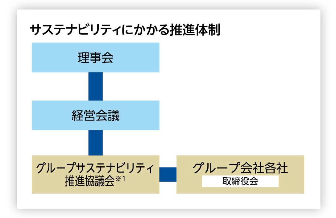 「サステナビリティにかかる推進体制」を示す組織図。上から順に「理事会」「経営会議」が縦に並び、その下に「グループサステナビリティ推進協議会」が配置されている。さらに右側に「グループ会社各社 取締役会」が横につながり、全体としてグループ全体でサステナビリティ推進を連携して行う体制を表している。