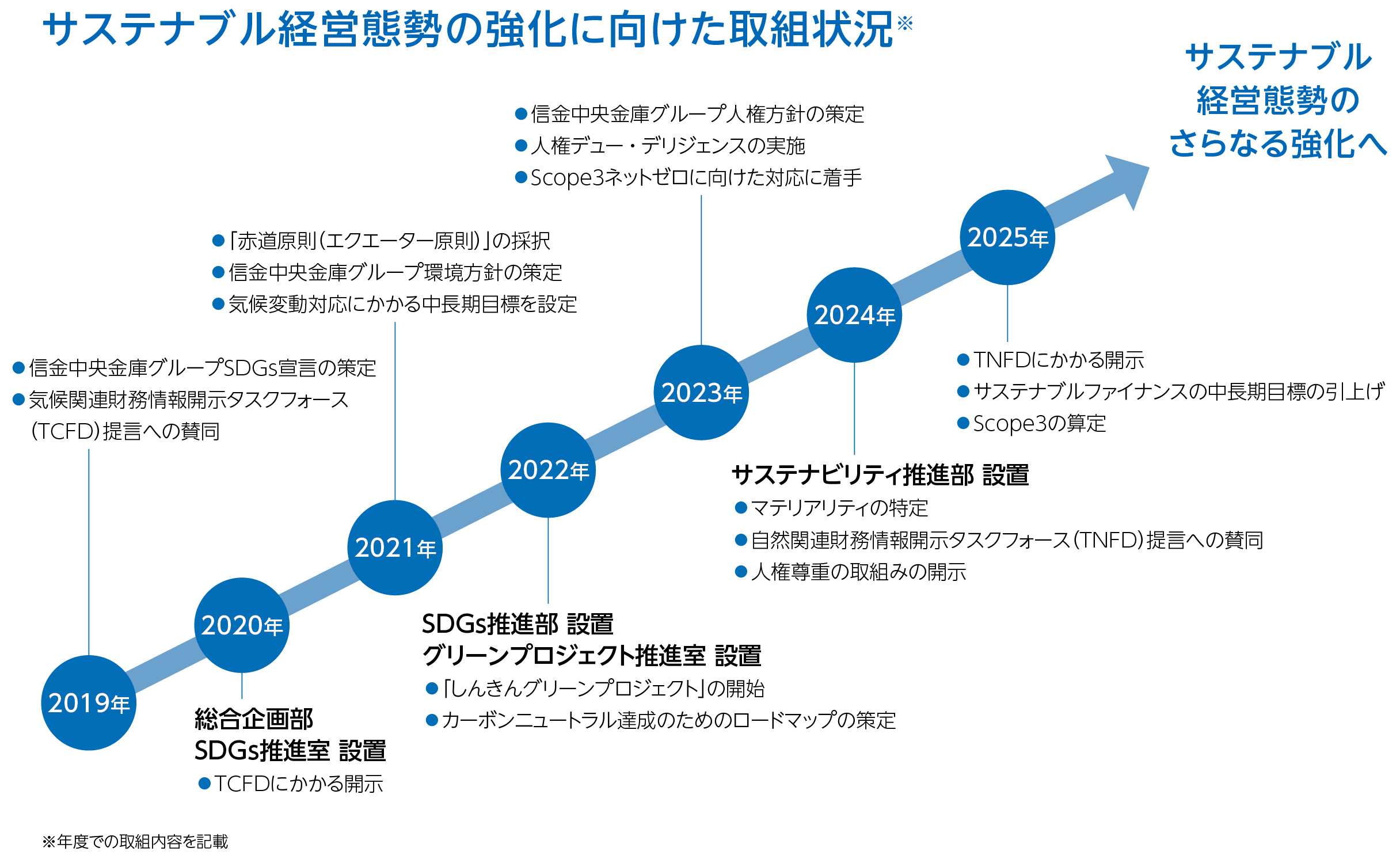 「サステナブル経営態勢の強化に向けた取組状況」を示す年次ステップ図。2019年から2025年までの各年の取組を右上がりの矢印上に配置。2019年にTCFD提言への賛同、2020年にSDGs推進室設置、2022年にグリーンプロジェクト推進室設置、2023年にサステナビリティ推進部設置など、サステナブル経営の取組が段階的に進化。最上部には「サステナブル経営態勢のさらなる強化へ」と書かれている。