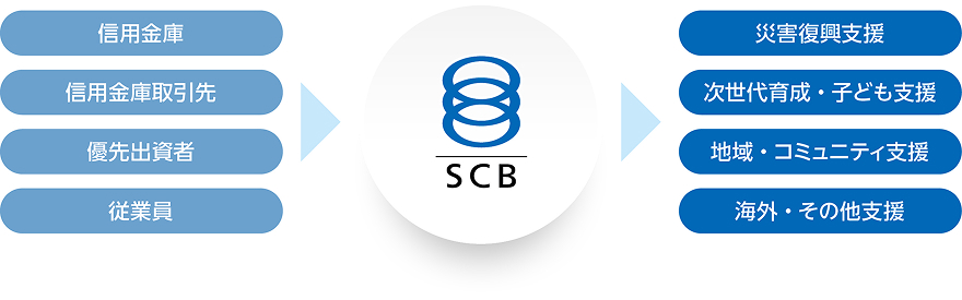 左から「信用金庫／信用金庫取引先／優先出資者／従業員」→中央のSCBへ、右へ「災害復興支援」「次世代育成・子ども支援」「地域・コミュニティ支援」「海外・その他支援」に資金が配分されることを示すアイコン付きスキーム。