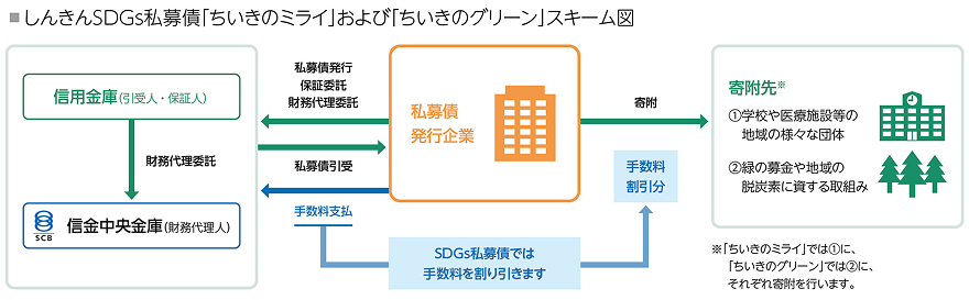 左に信用金庫と信金中央金庫、中央に私募債発行企業、右に寄付先などの受益先を配置。私募債の発行→資金調達→寄付・事業実施の矢印で循環を表し、「SDGs 私募債で寄付が同時にかなう」仕組みを説明。