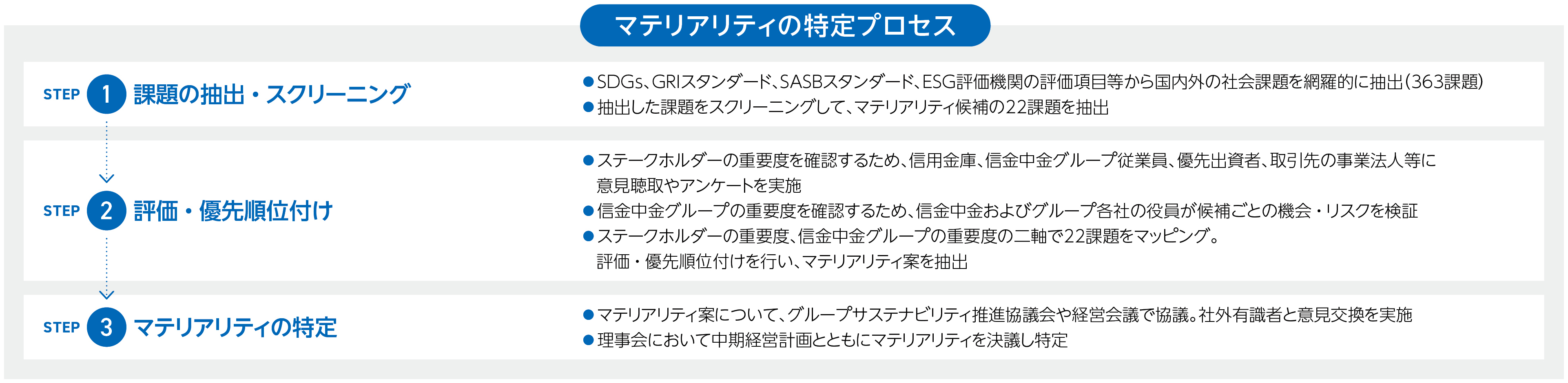 マテリアリティの特定プロセスを3ステップで示した図。STEP1『課題の抽出・スクリーニング』では、SDGsやGRI、SASBなどの基準やESG評価機関の項目を参照し、社会課題を網羅的に抽出（363課題）し、22の候補課題を選定。STEP2『評価・優先順位付け』では、信用金庫職員や投資家、取引先などステークホルダーの意見聴取・アンケートを実施し、重要度・信金中金グループの観点で評価・マッピングして優先順位を決定。STEP3『マテリアリティの特定』では、グループサステナビリティ推進協議会や経営会議で協議し、理事会で中期経営計画とともに特定を行うプロセスを示している。