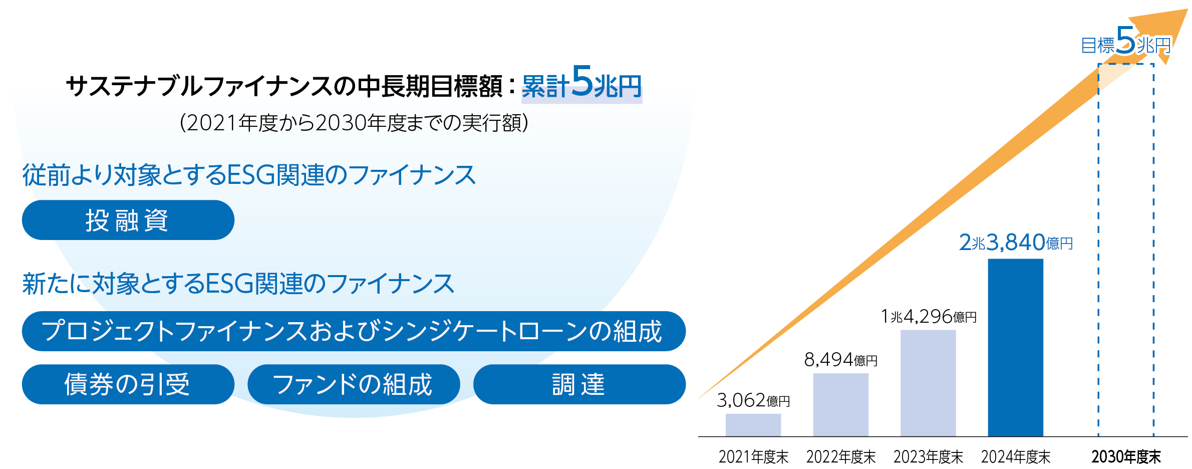 「サステナブルファイナンスの中長期目標：累計5兆円（2021–2030年度）」を示す図。左に対象分野（従来：投融資／新規：プロジェクトファイナンス・シンジケートローン、債券引受、ファンド組成、調達）、右に棒グラフで実績推移（2021年度末3,062億円、2022年度末8,494億円、2023年度末1兆4,296億円、2024年度末2兆3,840億円）と2030年度末に向けた目標5兆円の上向き矢印。